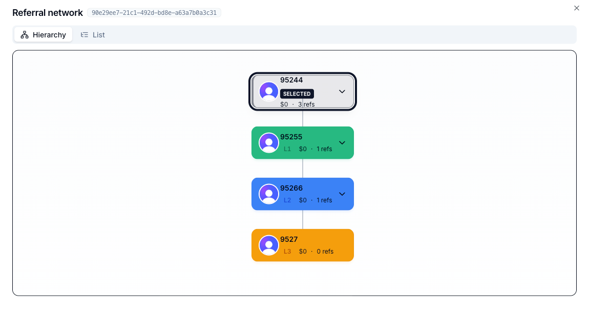 Referral hierarchy view